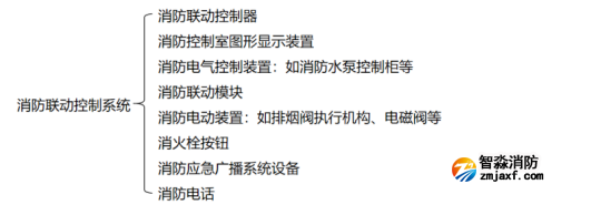 【學習收藏】消防聯動控制系統知識大全！